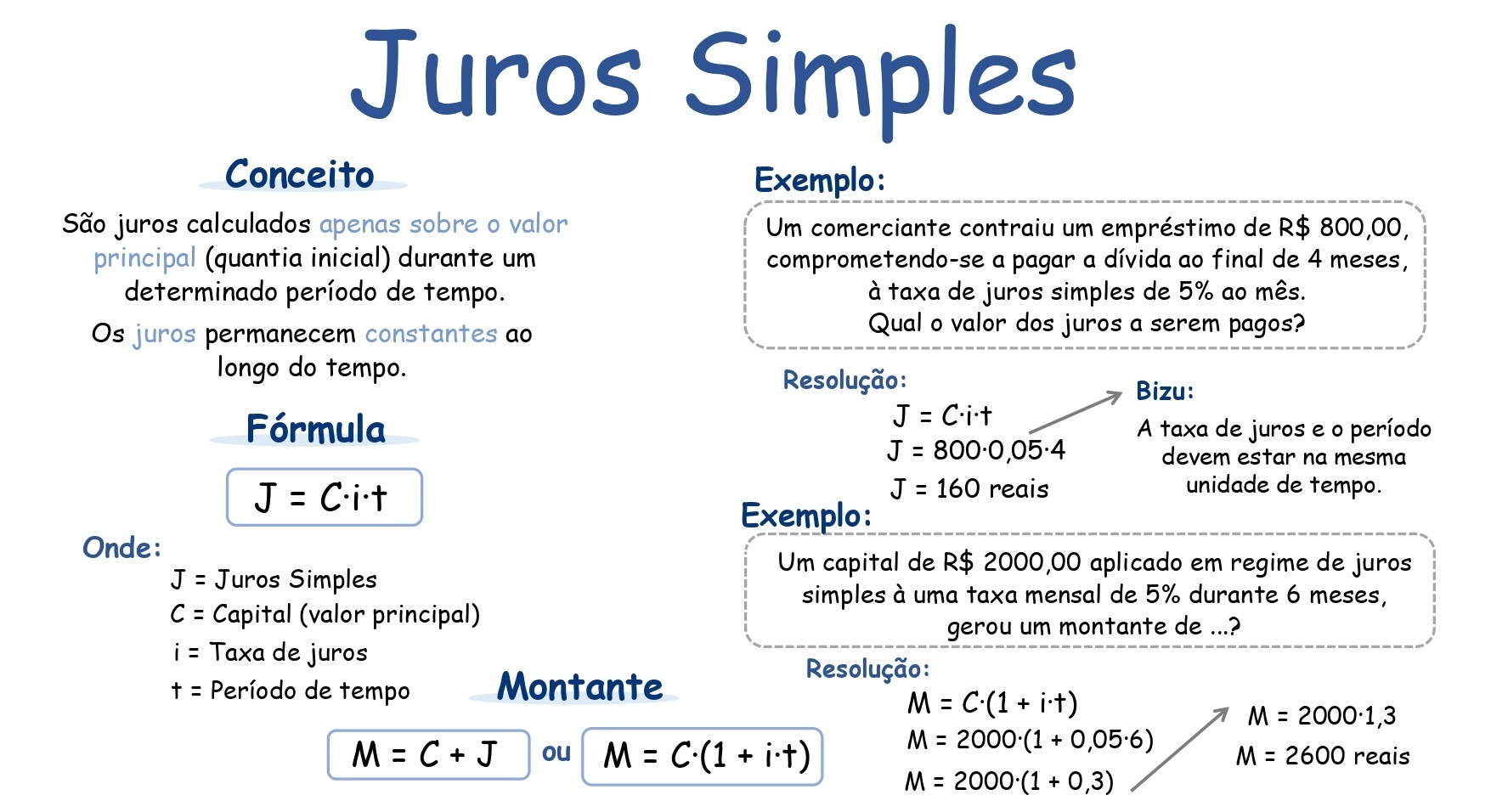 Mapa mental: Juros Simples e Compostos